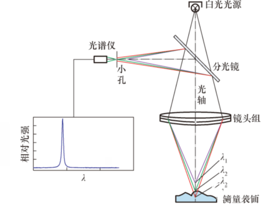 万彩网|光谱共焦的在线集成表面粗糙度测量方法
